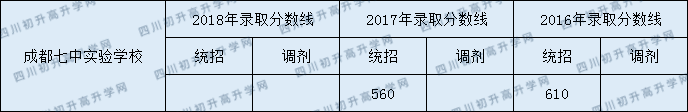 2020年成都七中實(shí)驗(yàn)學(xué)校錄取分是多少？