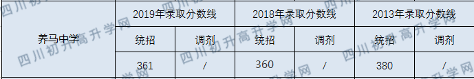2020年養(yǎng)馬中學(xué)錄取分?jǐn)?shù)線是多少？