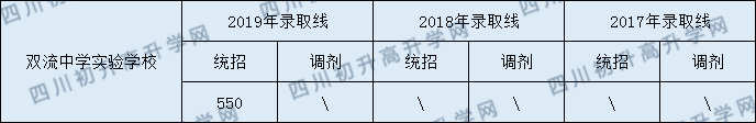 2020雙流中學實驗學校初升高錄取線是否有調整？