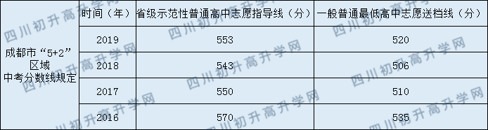 邛崍一中2020年中考錄取分數(shù)線是多少？