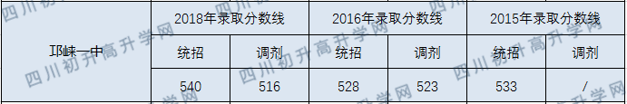 邛崍一中2020年中考錄取分數(shù)線是多少？