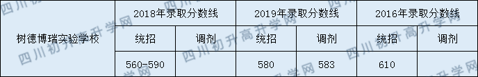 2020年樹德中學(xué)博瑞實(shí)驗(yàn)學(xué)校中考錄取分?jǐn)?shù)線是多少？
