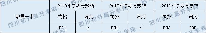 郫縣一中錄取分數(shù)線2020年收分是多少？