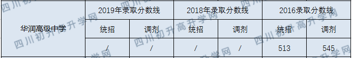 華潤高級中學(xué)2020年中考錄取分?jǐn)?shù)線是多少？
