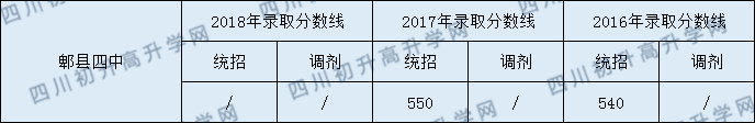 郫縣四中2020錄取分數(shù)線是多少？