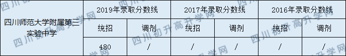 四川師范大學(xué)附屬第三實(shí)驗(yàn)中學(xué)2020年中考錄取分?jǐn)?shù)是多少？