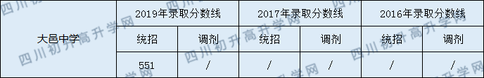 大邑中學2020年中考錄取分數(shù)是多少？