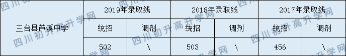 三臺(tái)縣蘆溪中學(xué)2020年中考錄取分?jǐn)?shù)線是多少？