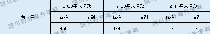 三臺(tái)一中2020年中考錄取分?jǐn)?shù)線是多少？