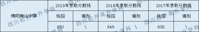 綿陽南山中學(xué)2020年中考錄取分?jǐn)?shù)線是多少？