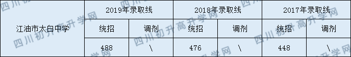 2020江油市太白中學(xué)初升高錄取分?jǐn)?shù)線是否有調(diào)整？