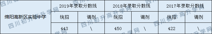 2020綿陽高新區(qū)實驗中學(xué)初升高錄取分?jǐn)?shù)線是否有調(diào)整？