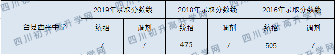 2020三臺(tái)縣西平中學(xué)初升高錄取分?jǐn)?shù)線是否有調(diào)整？