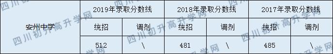 2020安州中學(xué)初升高錄取分數(shù)線是否有調(diào)整？