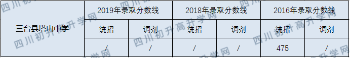 2020三臺(tái)縣塔山中學(xué)初升高錄取分?jǐn)?shù)線是否有調(diào)整？