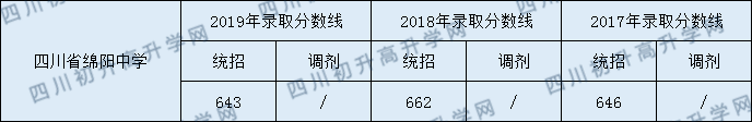 2020四川省綿陽中學(xué)初升高錄取分?jǐn)?shù)線是否有調(diào)整？