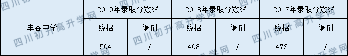 2020豐谷中學(xué)初升高錄取分?jǐn)?shù)線是否有調(diào)整？