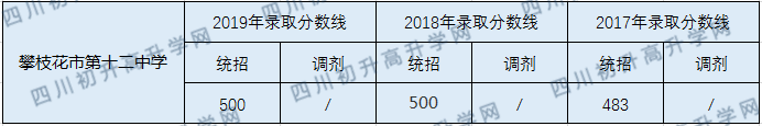 攀枝花市第十二中學2020年中考錄取分數(shù)線是多少？