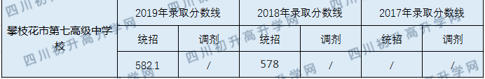 攀枝花市第七高級(jí)中學(xué)校2020年中考錄取分?jǐn)?shù)線是多少？