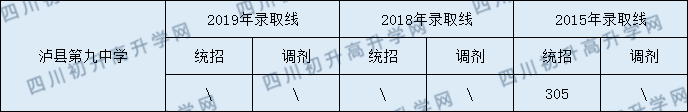 瀘縣第九中學2020年中考錄取分數(shù)線是多少？