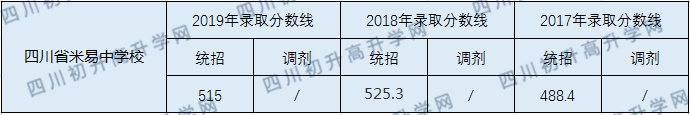 四川省米易中學校2020年中考錄取分數(shù)線是多少？