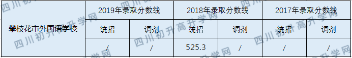 攀枝花市外國語學(xué)校2020年中考錄取分?jǐn)?shù)線是多少？