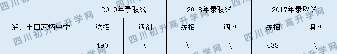 瀘州市田家炳中學(xué)2020年中考錄取分?jǐn)?shù)線是多少？