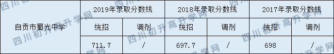 自貢市蜀光中學(xué)2020年中考錄取分?jǐn)?shù)是多少？