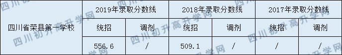 四川省榮縣第一中學(xué)校2020年中考錄取分?jǐn)?shù)是多少？
