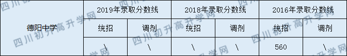 2020德陽中學初升高錄取線是否有調整？
