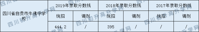 2020四川省自貢市牛佛中學(xué)校初升高錄取線是否有調(diào)整？