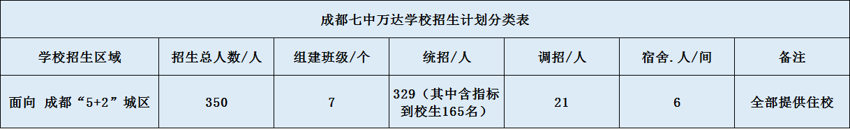 關(guān)于成都七中萬達(dá)學(xué)校2020年招生計(jì)劃（含統(tǒng)招、調(diào)招計(jì)劃）