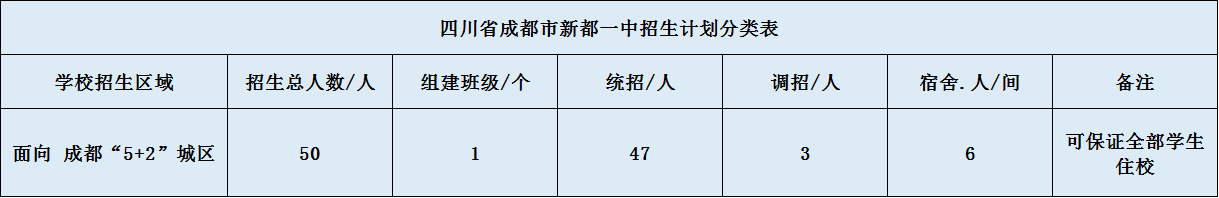 關(guān)于新都一中2020年招生計劃（含統(tǒng)招、調(diào)招、指標到校生）