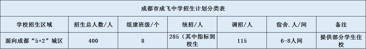 關(guān)于成都成飛中學(xué)2020年招生簡(jiǎn)章（含統(tǒng)招、調(diào)招、指標(biāo)等）