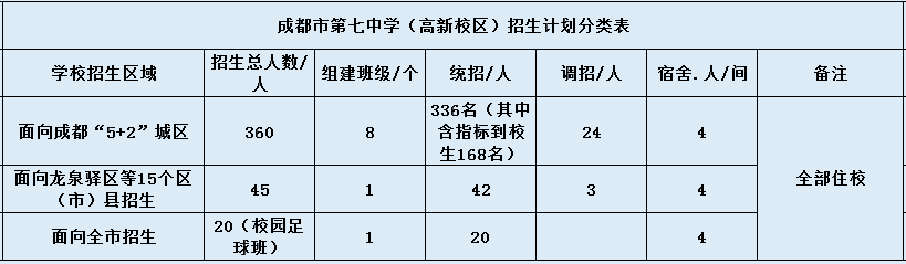 成都七中高新校區(qū)2020年招生簡(jiǎn)章（含統(tǒng)招、調(diào)招等）