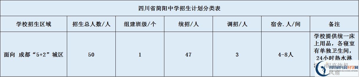 關(guān)于簡陽中學(xué)2020年招生計劃（含統(tǒng)招、調(diào)招、指標(biāo)到校生）