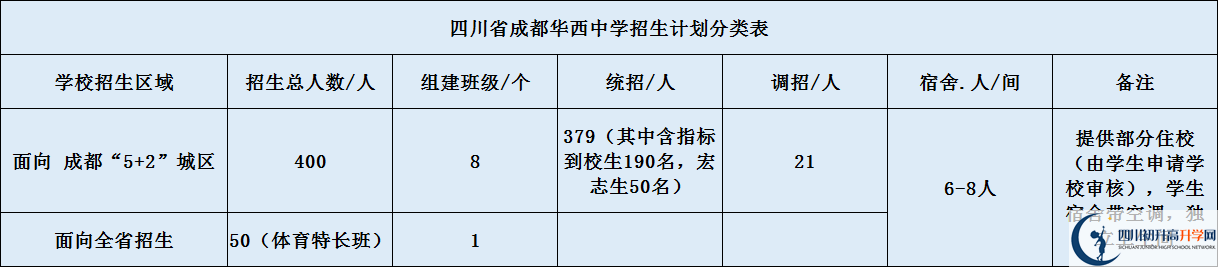 成都華西中學(xué)2020年招生計(jì)劃（含統(tǒng)招、調(diào)招計(jì)劃）
