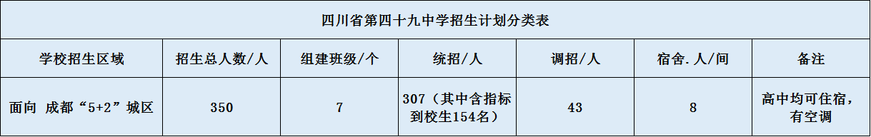 關于成都第四十九中學2020年招生計劃（含統(tǒng)招、調(diào)招計劃）