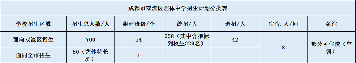 關(guān)于雙流藝體中學(xué)2020年招生簡(jiǎn)章（含統(tǒng)招、調(diào)招計(jì)劃）