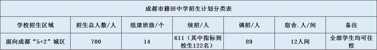 關于成都市籍田中學2020年招生計劃（含統(tǒng)招、調招)