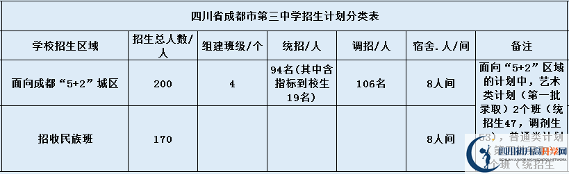 關(guān)于成都市第三中學(xué)2020年招生計(jì)劃（含統(tǒng)招、調(diào)招計(jì)劃）