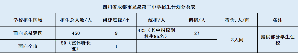 關于龍泉二中2020年招生計劃（含統(tǒng)招、調(diào)招、指標到校生）