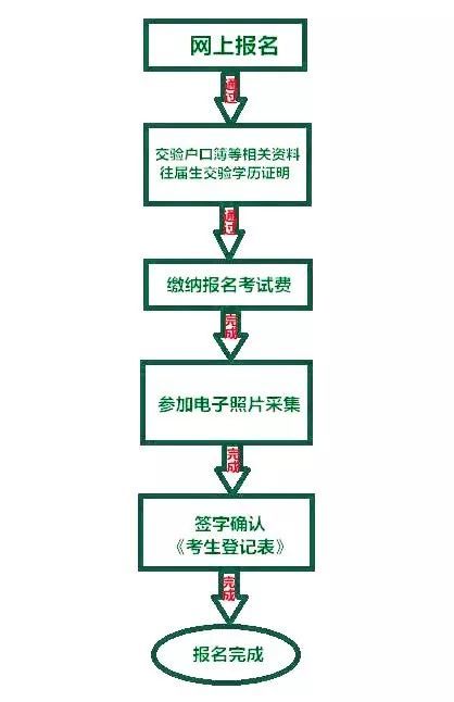 2020攀枝花中考怎么報名？
