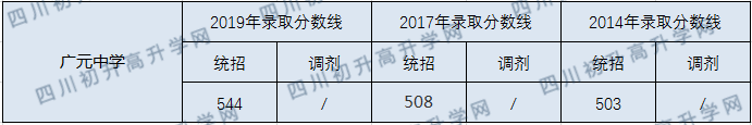 廣元中學(xué)2020年中考錄取分?jǐn)?shù)線是多少？