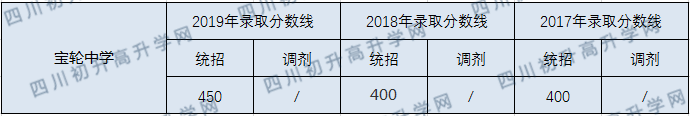 寶輪中學(xué)2020年中考錄取分?jǐn)?shù)線是多少？