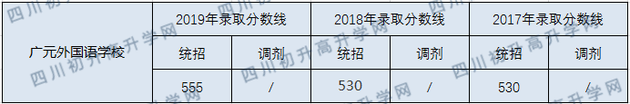 廣元外國(guó)語(yǔ)學(xué)校2020年中考錄取分?jǐn)?shù)線(xiàn)是多少？