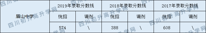 眉山中學(xué)2020年中考錄取分?jǐn)?shù)線是多少？