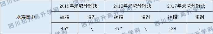 2020眉山永壽高中初升高錄取線是否有調(diào)整？
