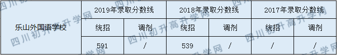 2020樂(lè)山外國(guó)語(yǔ)學(xué)校初升高錄取線是否有調(diào)整？