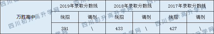 2020萬勝高級中學(xué)初升高錄取線是否有調(diào)整？